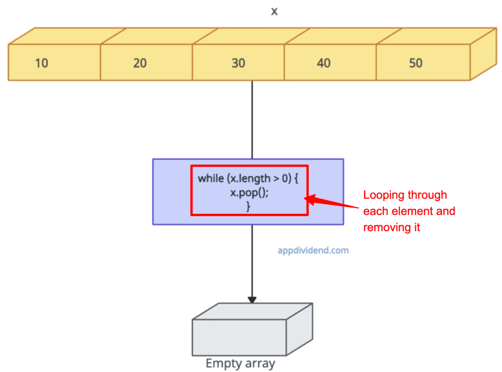 Slowest approach to empty an array in JavaScript