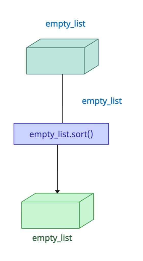 Sorting an empty list