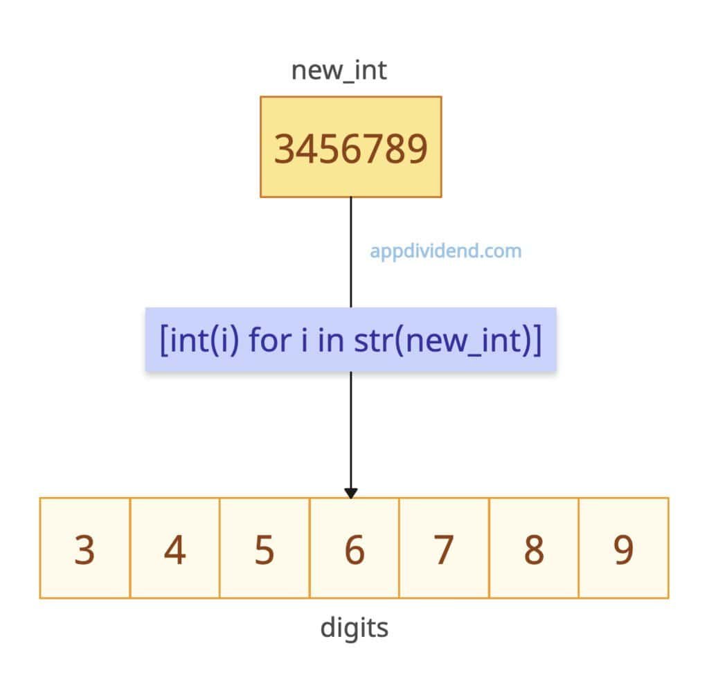 Splitting an integer into a list of digits in Python