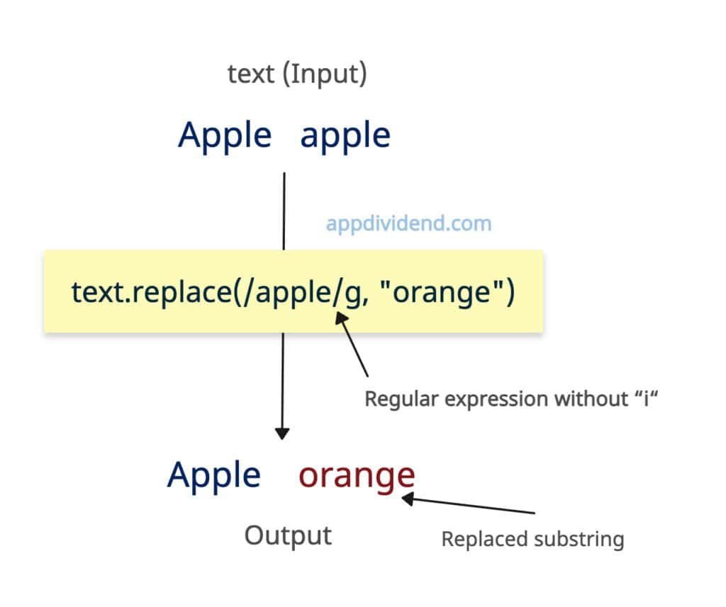 String.replace() is case-sensitive