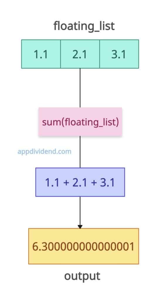 Sum of Floating-point numbers in a list