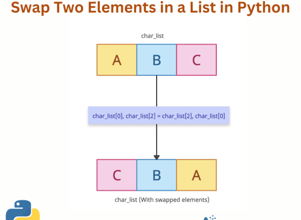Swap Two Elements in a List in Python