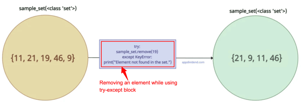 Using Set.remove() method to remove an element from a Set