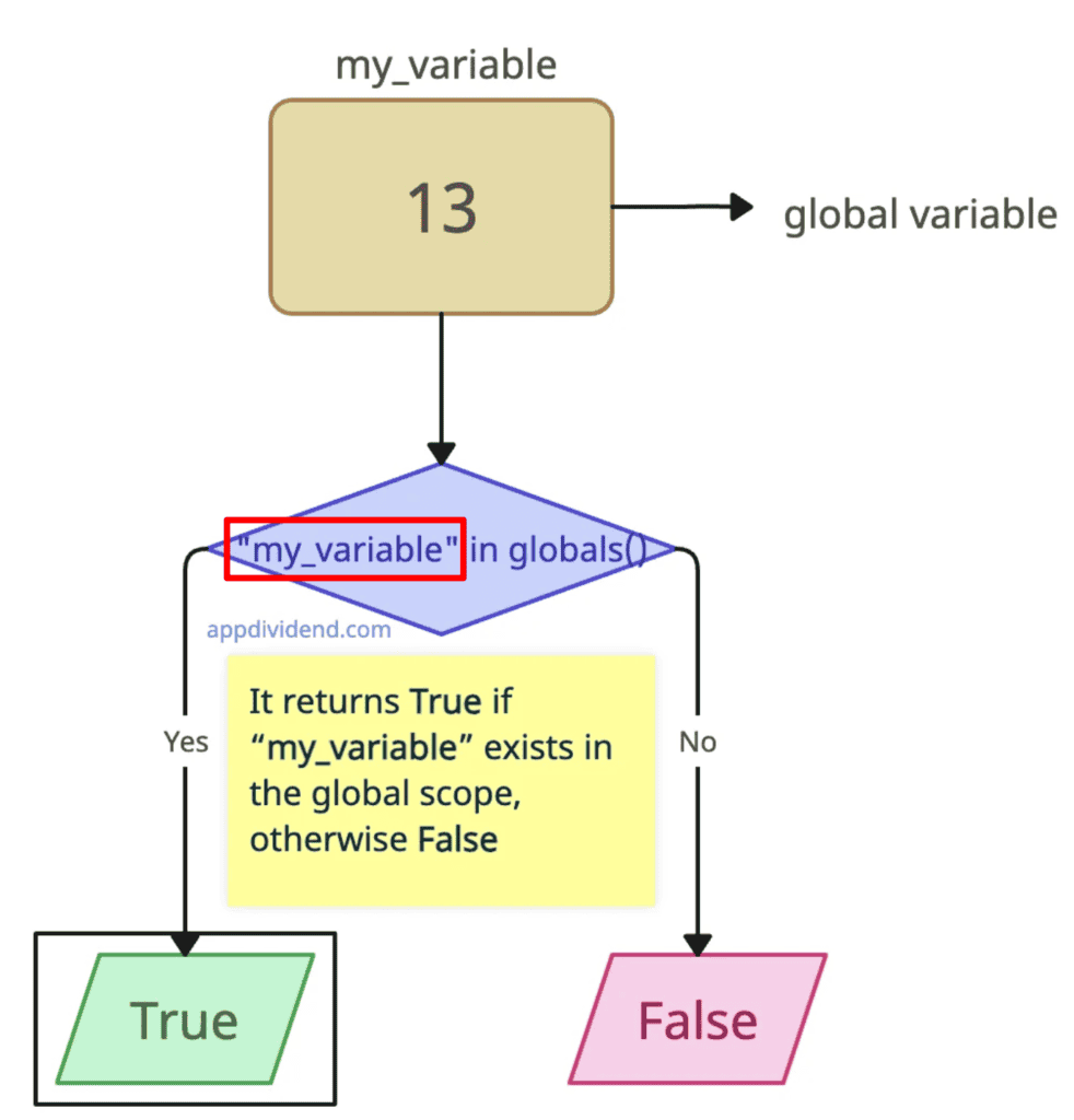 Using globals() to check if the variable exists in global scope in Python