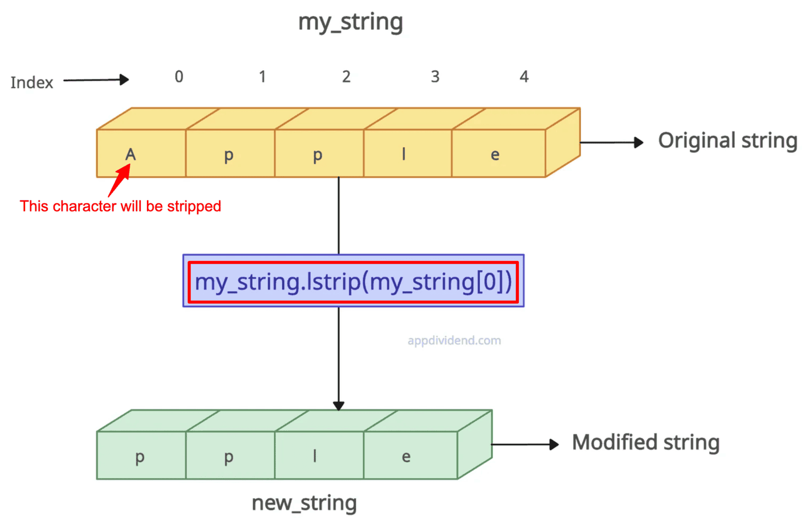 Removing the First Character From String in Python
