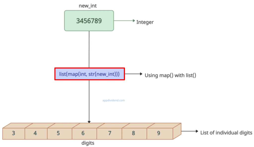Using map() with list() methods