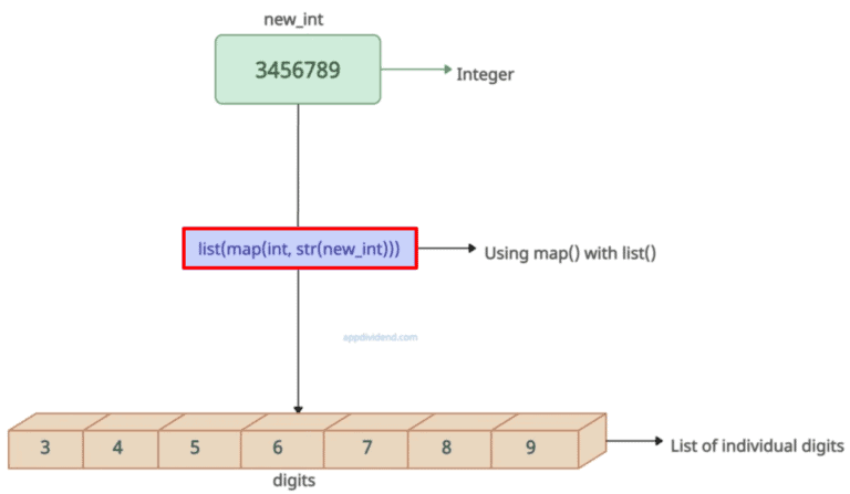 How to Split an Integer into a List of Digits in Python
