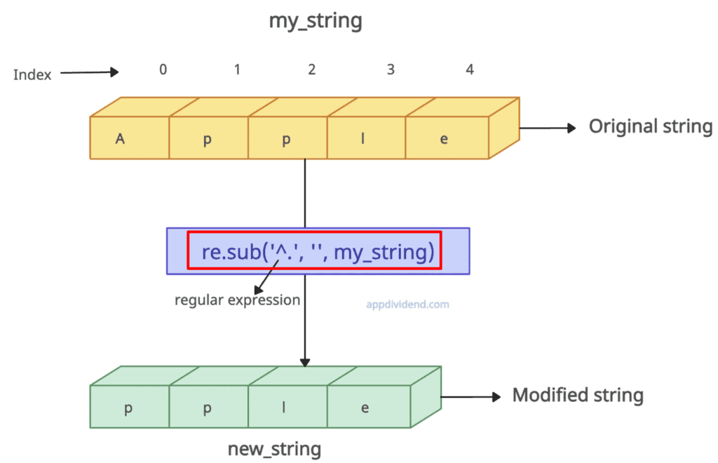 Using re.sub() method to remove the first character