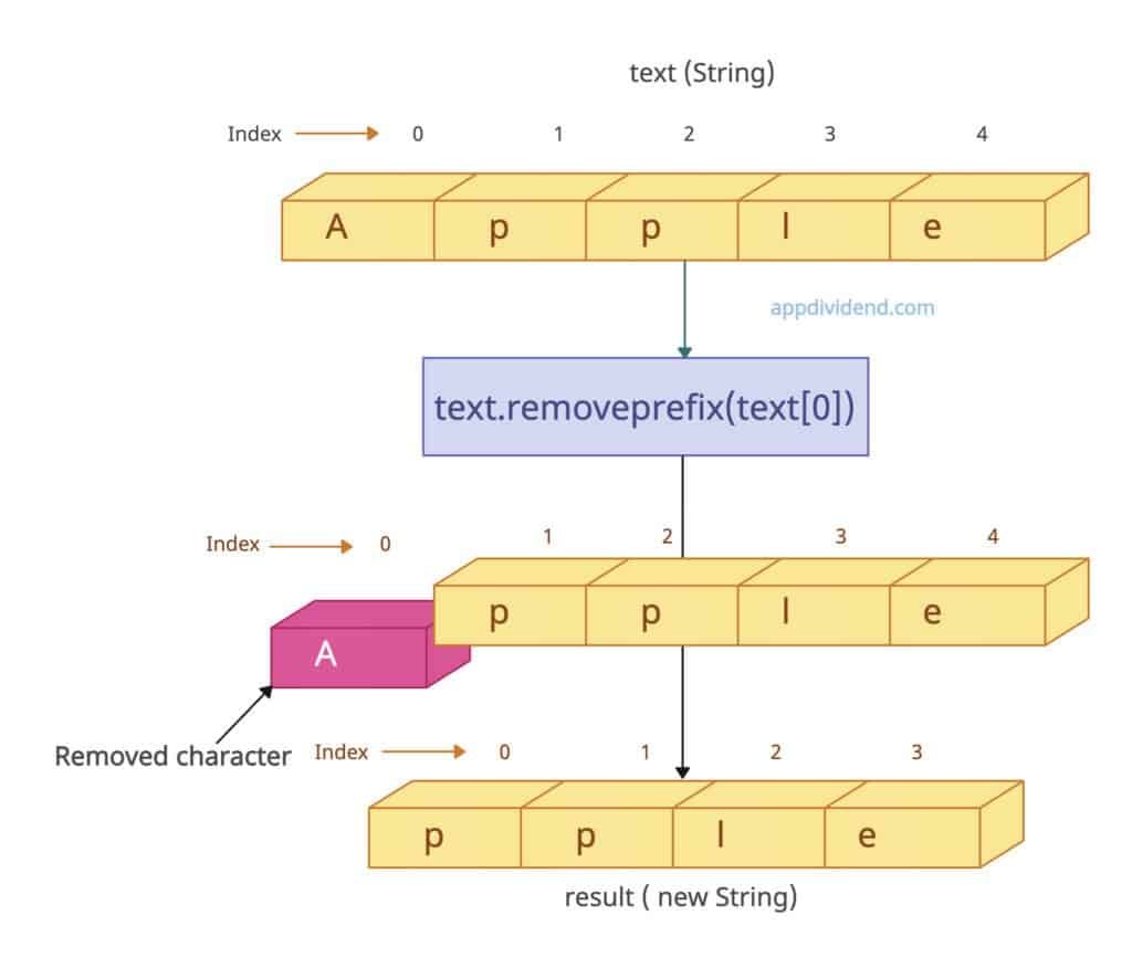 Using str.removeprefix() method