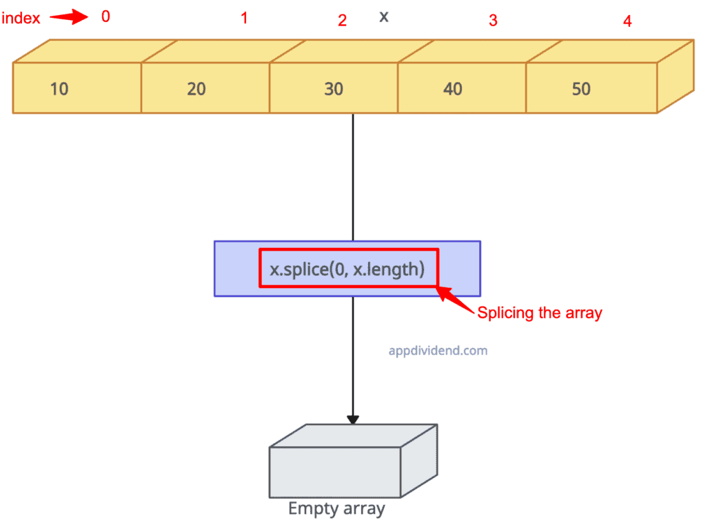 Using the splice() function to empty an array in JS