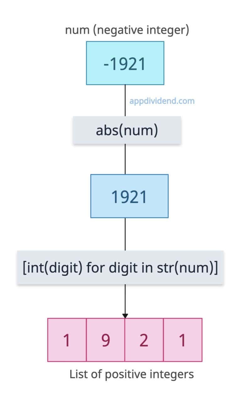 How to Split an Integer into a List of Digits in Python