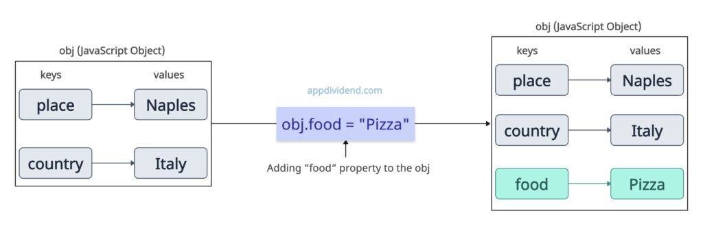 Adding a new property to the JavaScript Object using dot notation