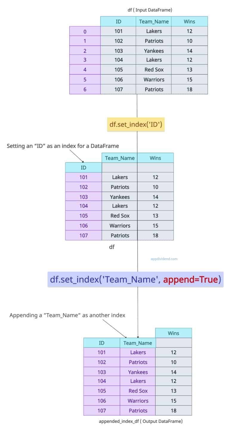 Pandas DataFrame set_index(): Setting an Index Column