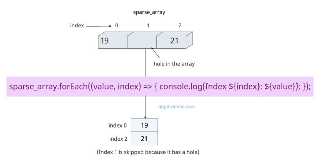 Array.forEach() Method for Sparse Array in JavaScript