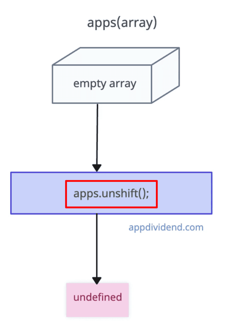 Array.shift() method on an empty array