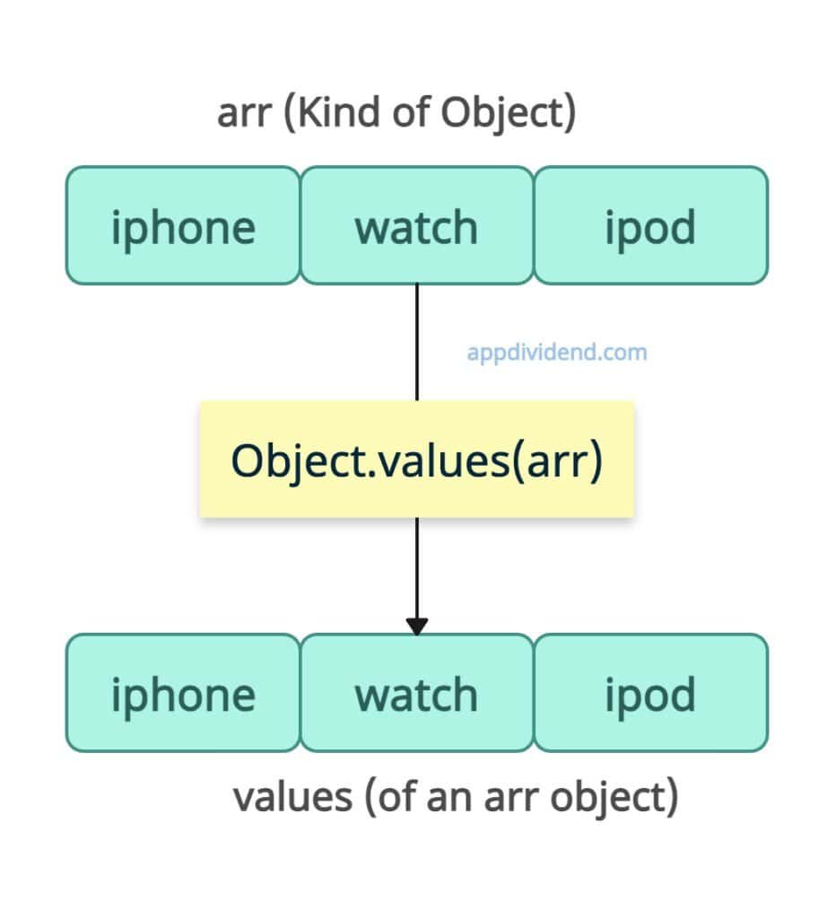 Arrays (Special case of objects)