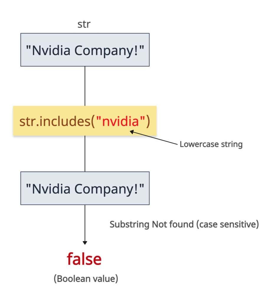 Case-sensitiveness in string.includes() method