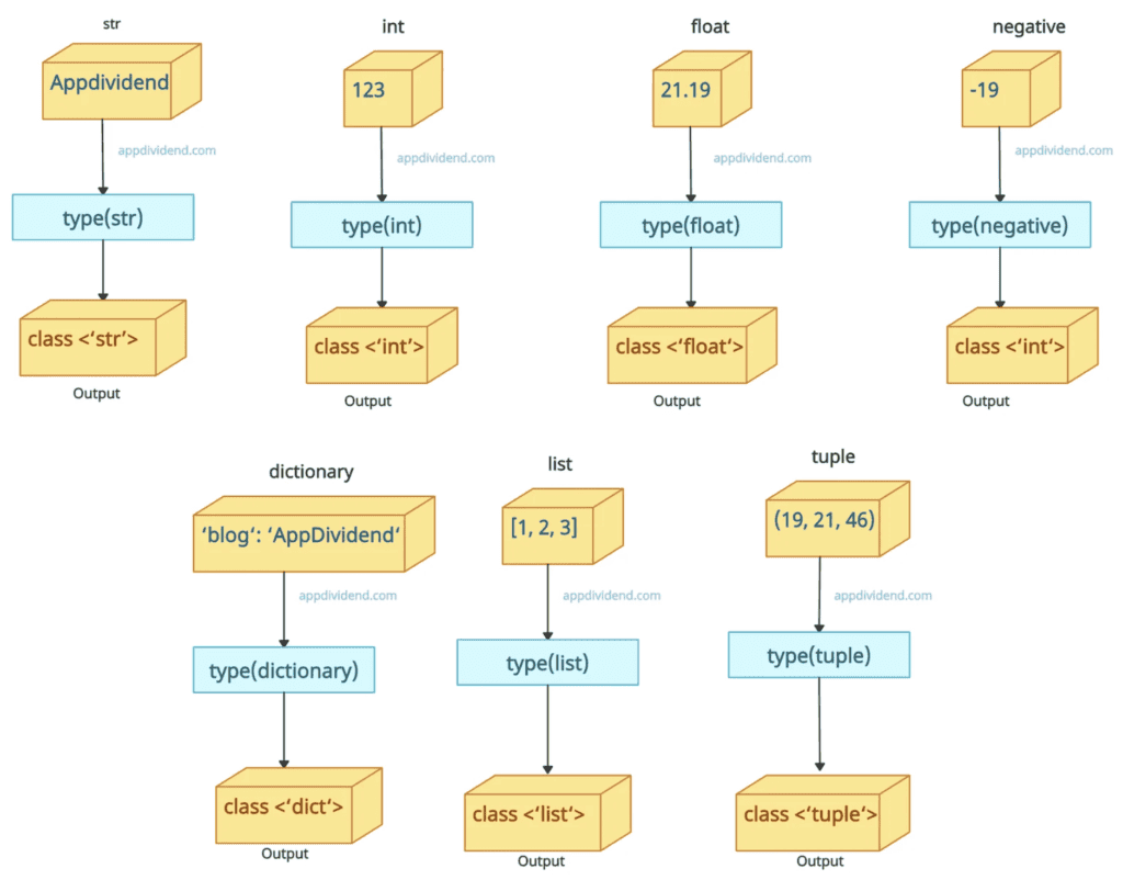 Checking a data type of variables using type() function in Python