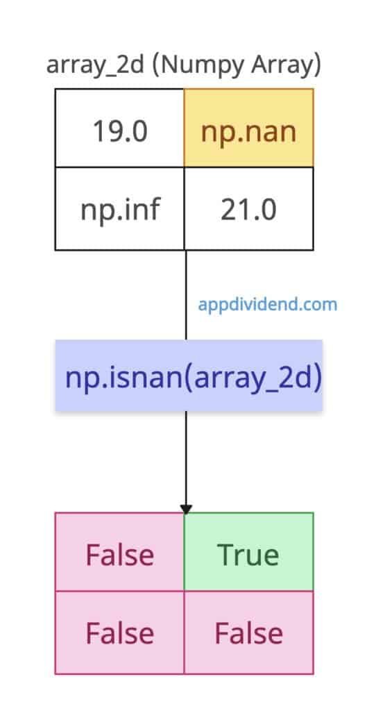 Checking if a 2D array contains NaN in Numpy