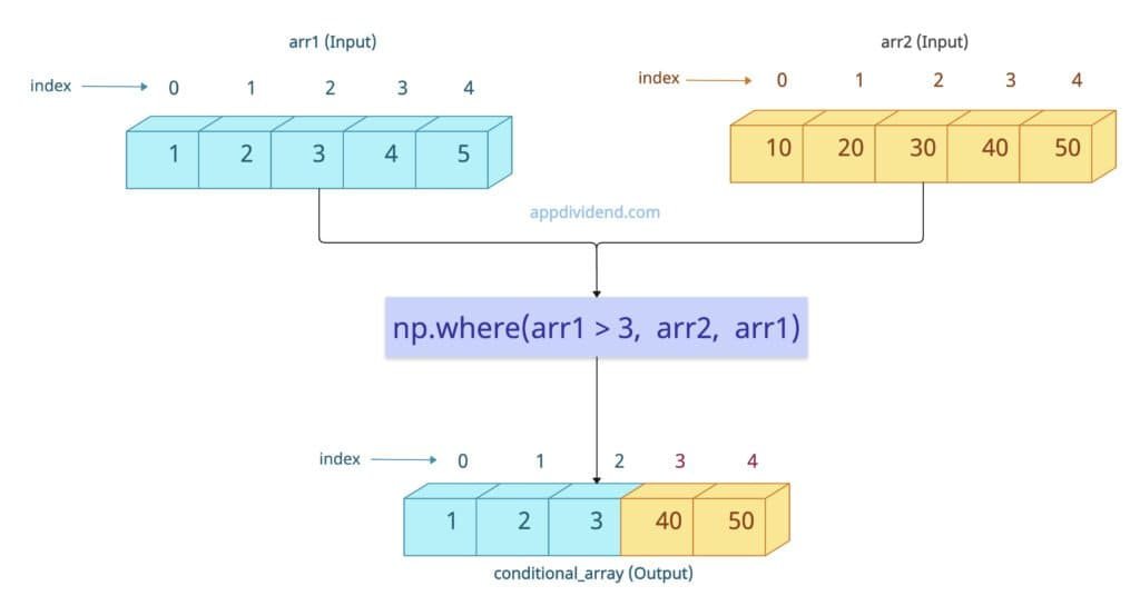 Conditional selection from two arrays using np.where() method