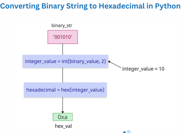 Convert Binary String to Hexadecimal in Python