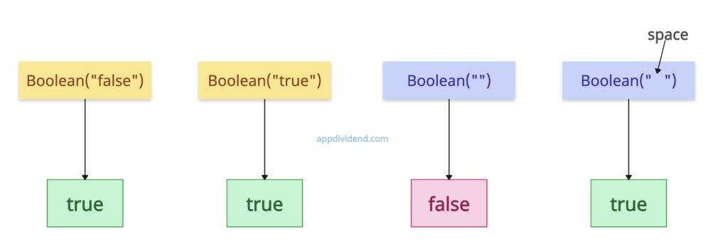 Converting a String to Boolean in JavaScript using boolean constructor