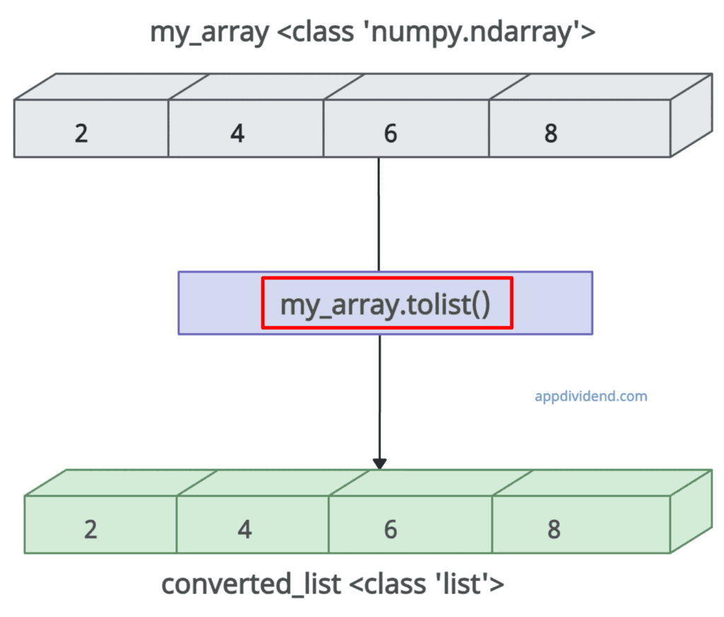 Converting a numpy array to Python list using np.tolist() method