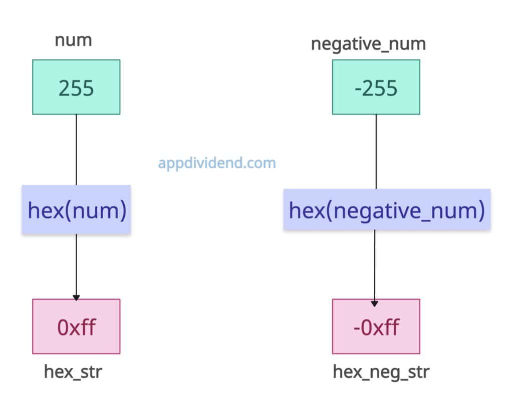 Converting an integer to hex in Python