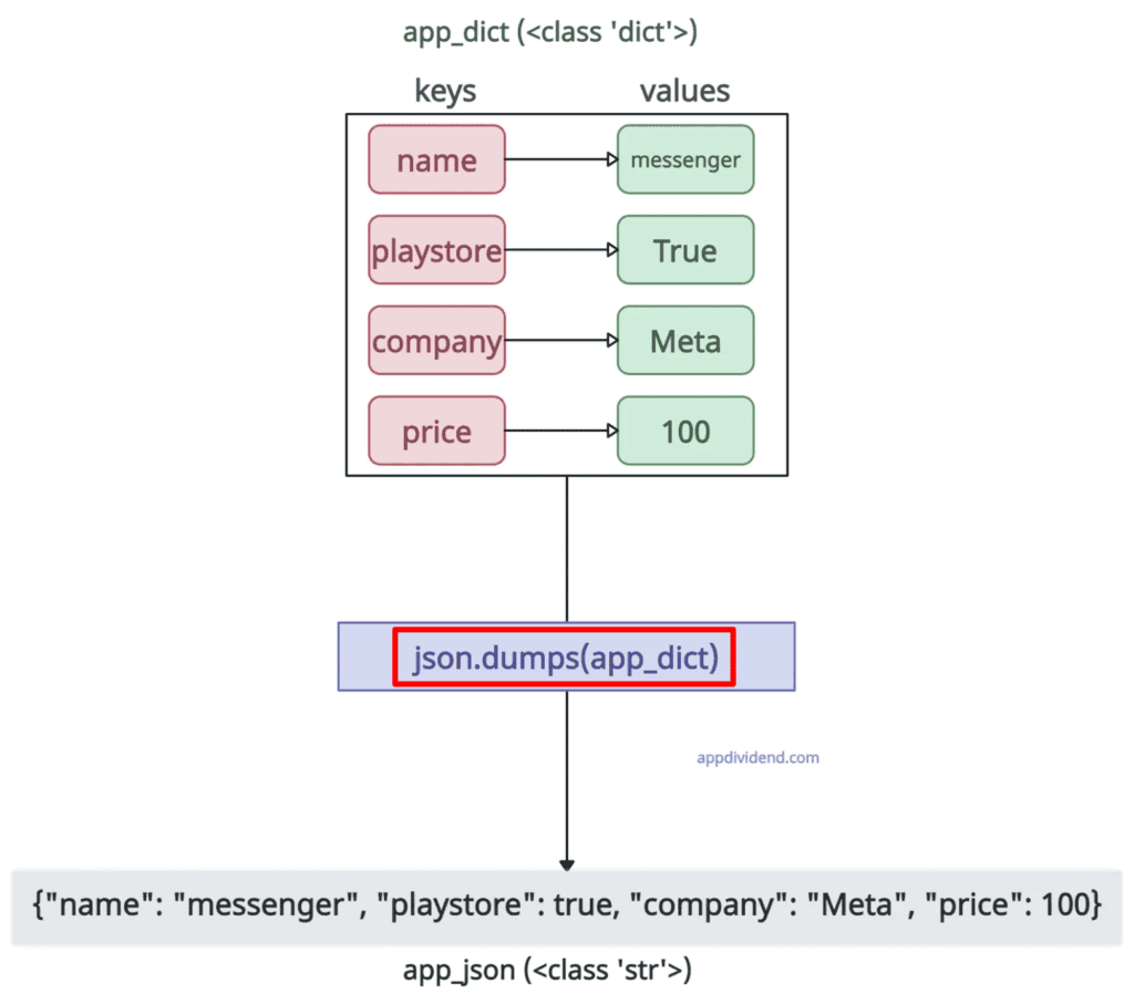 Converting dict to json in Python