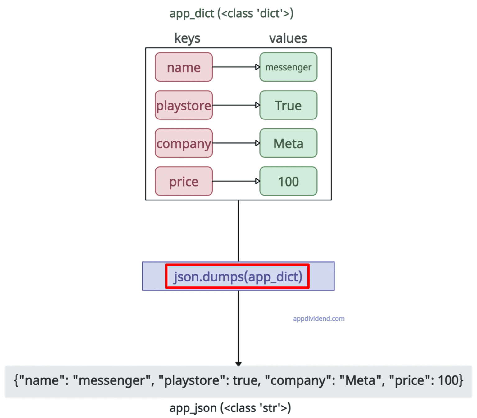 How to Convert Dictionary to JSON in Python
