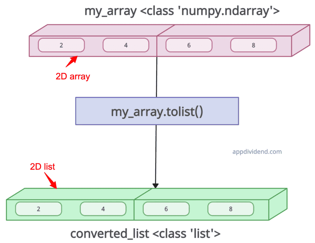 Converting multi-dimensional array to multi-dimensional list in Python