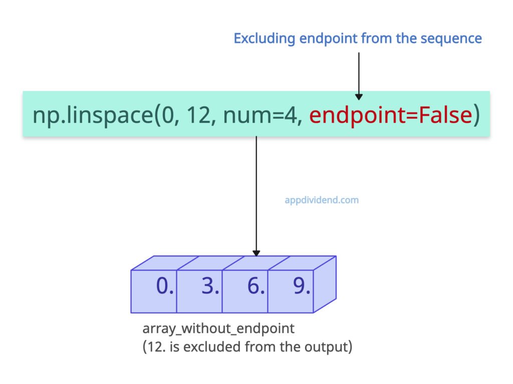 Excluding endpoint from np.linspace() method