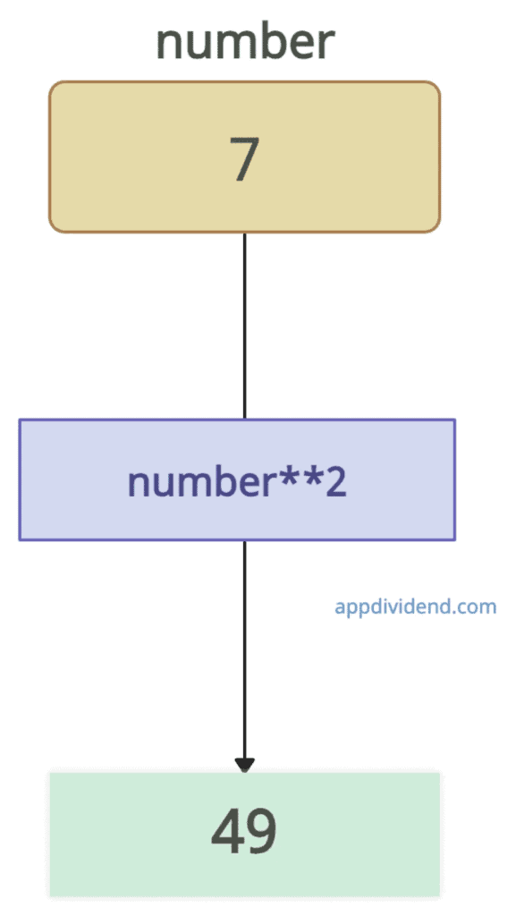 Finding a square of a number using ** operator in Python