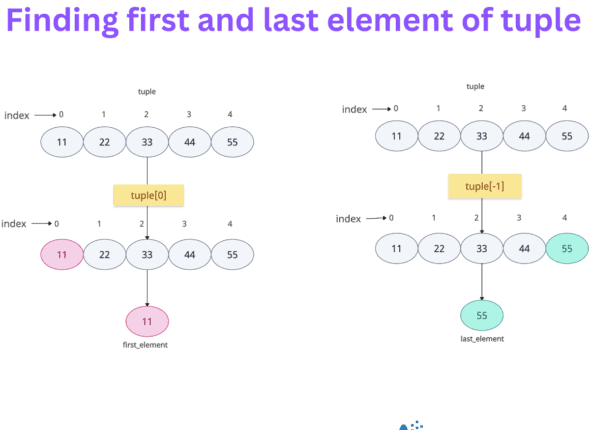 Finding front and last element of tuple in Python