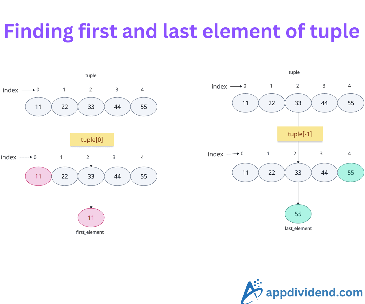 Finding front and last element of tuple in Python