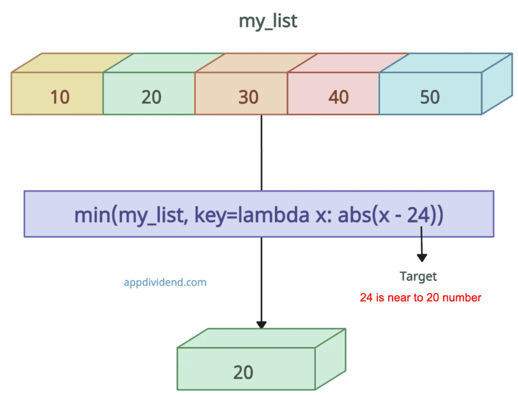 Finding the Closest Value in Python List