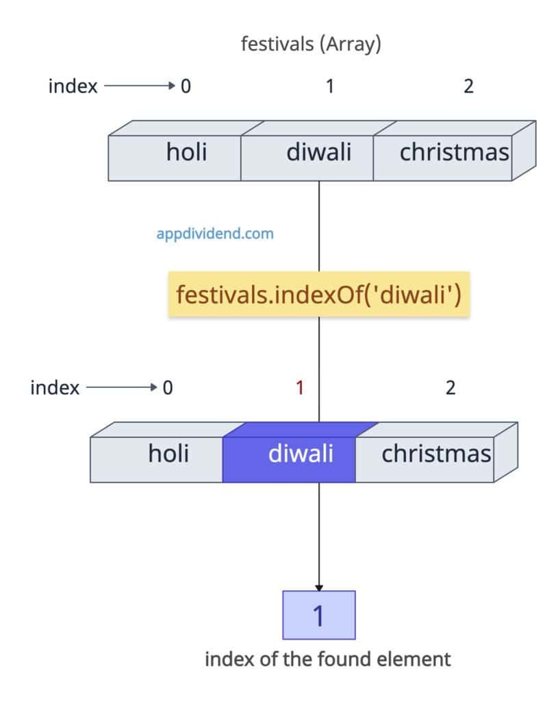 Finding the index of the found element in the JavaScript Array