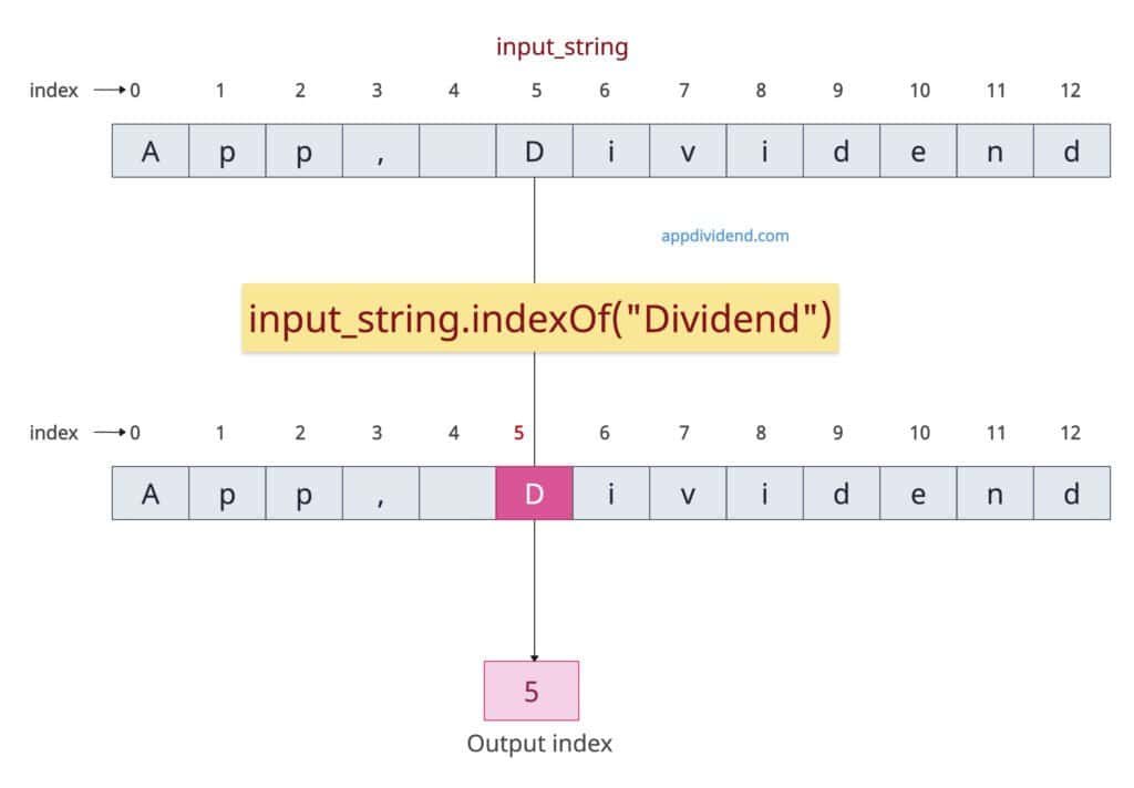 Finding the index of the search element in JavaScript String