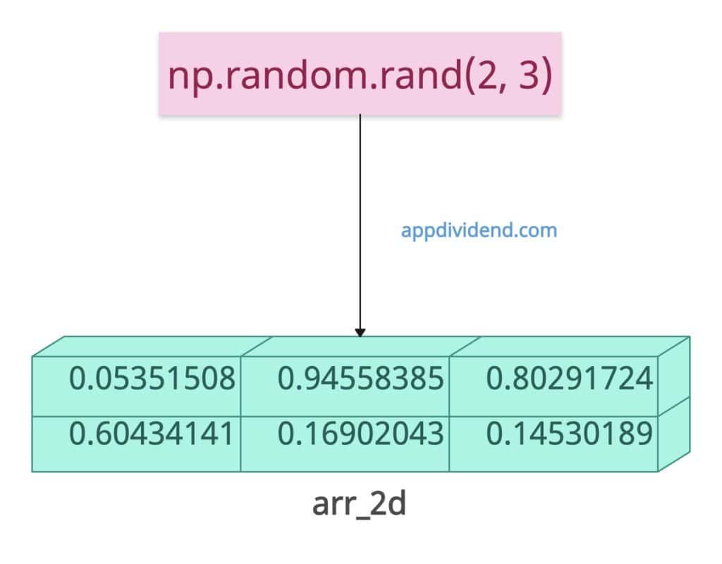 Generating 2D Array with random values in Numpy