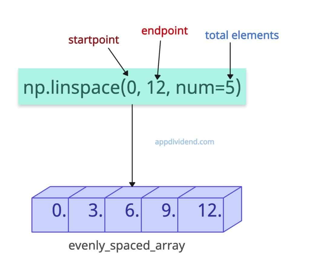 Generating evenly spaced array in numpy