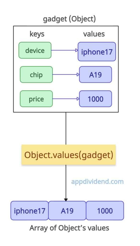 Getting the values of an Object in JavaScript