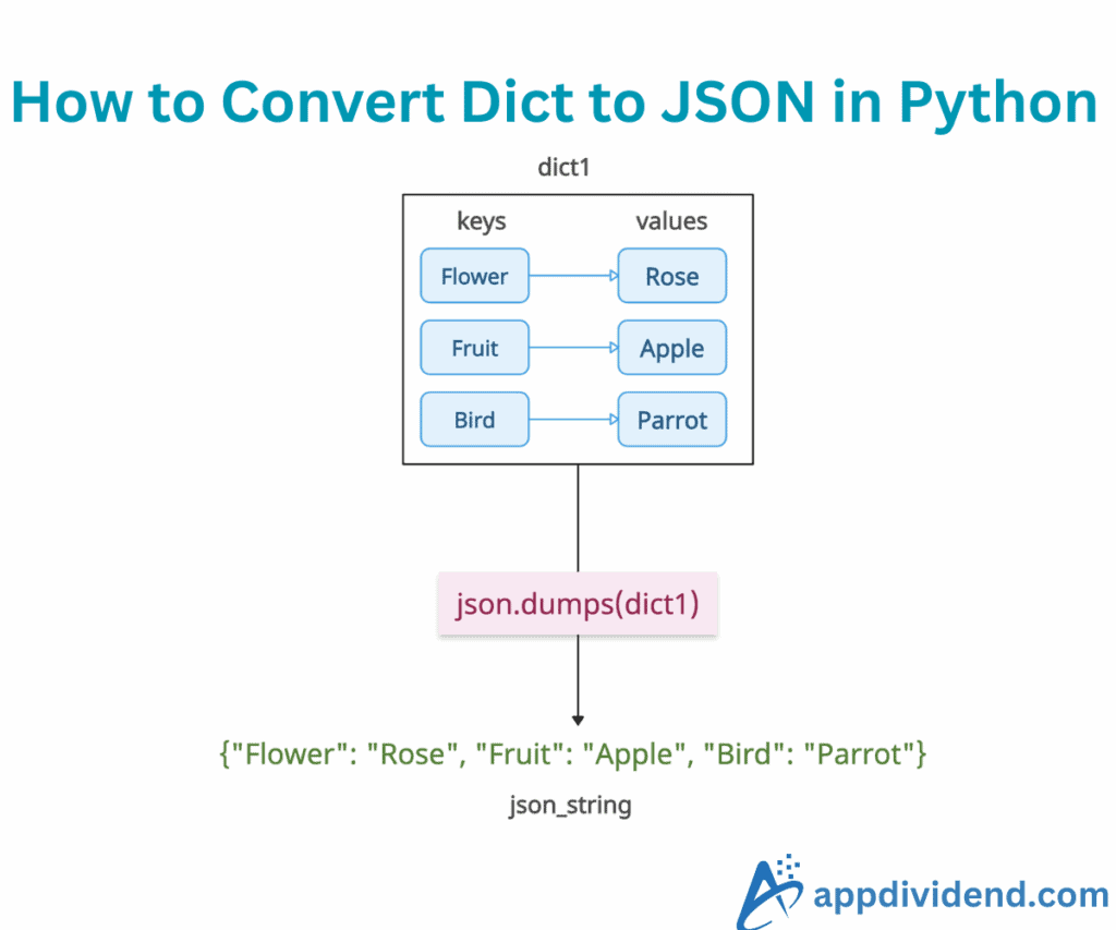 How to Convert Dictionary to JSON in Python