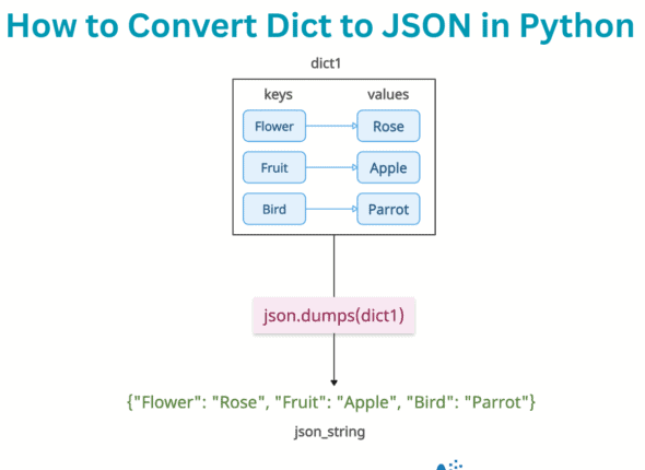 How to Convert Dict to JSON in Python