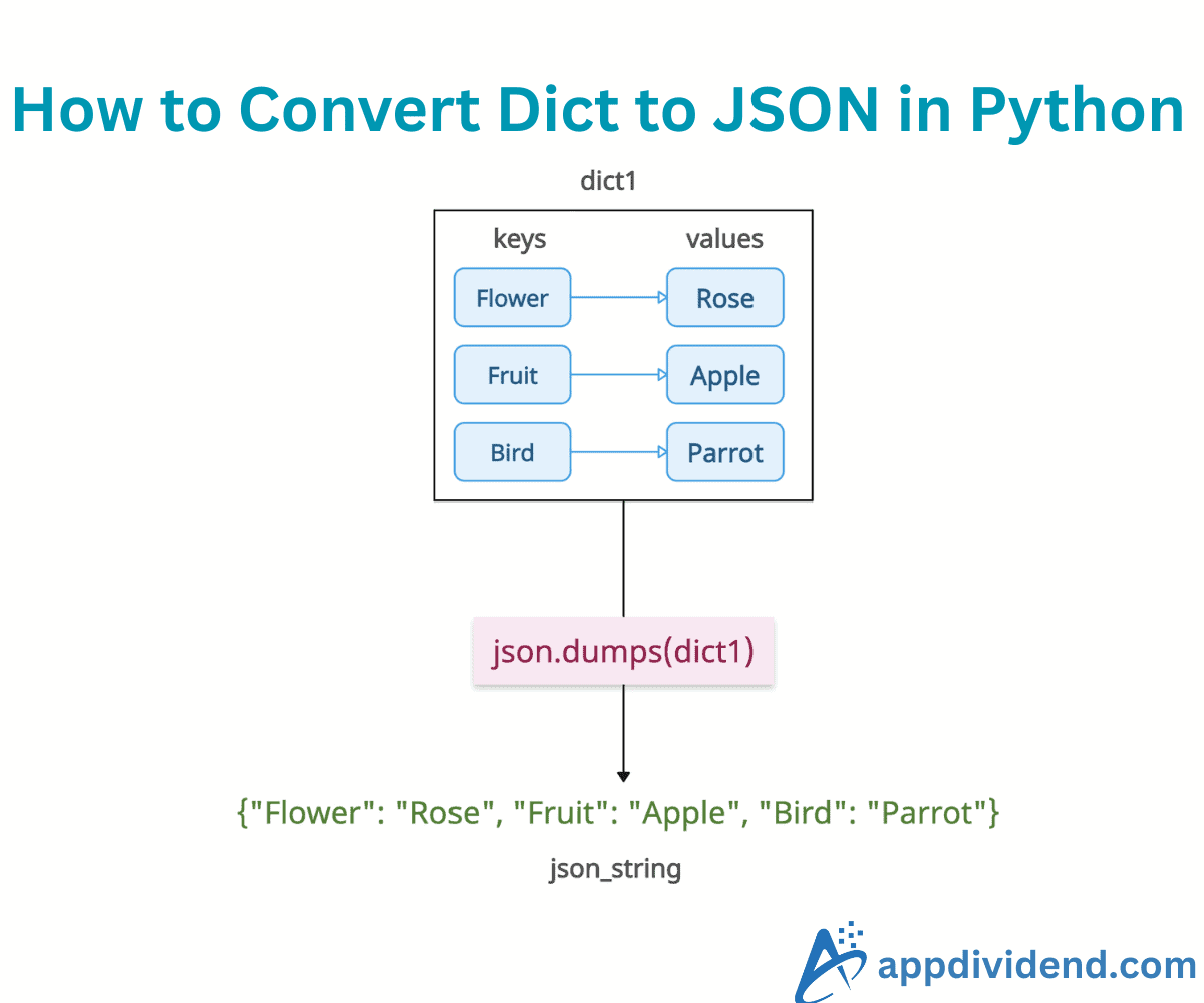 How to Convert Dict to JSON in Python
