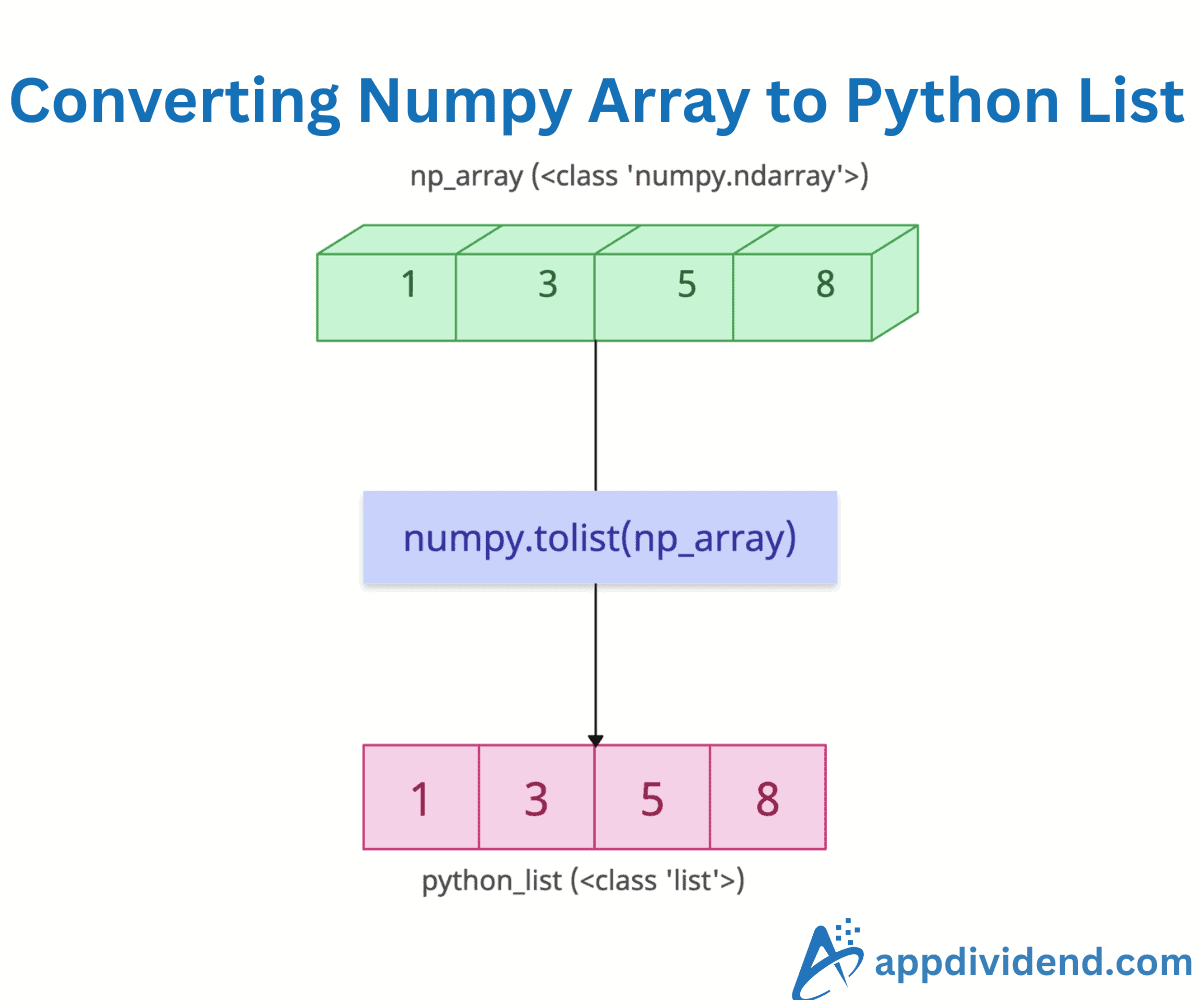 How to Convert Numpy Array to Python List