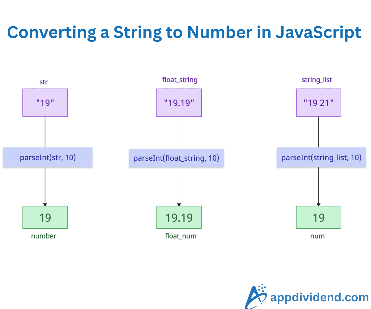 How to Convert a String to Number in JavaScript