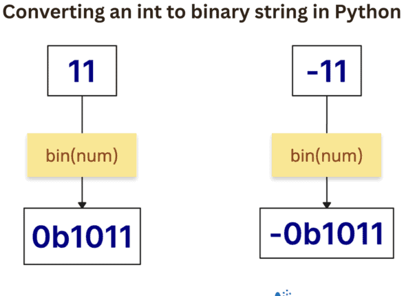 How to Convert an Integer to Binary String in Python