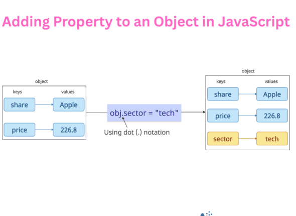 How to add a property to an Object in JavaScript