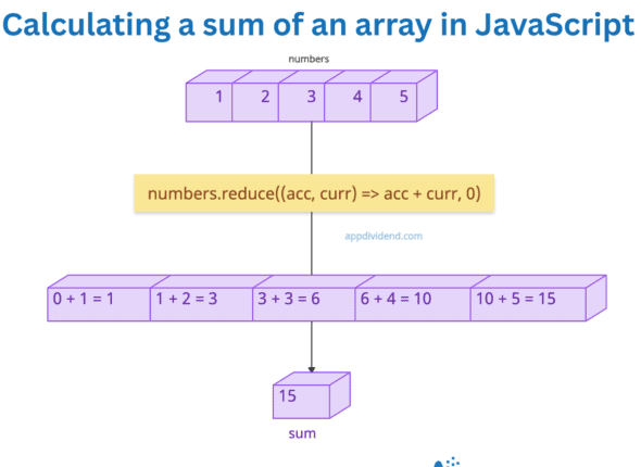 How to calculate a sum of an array in JavaScript