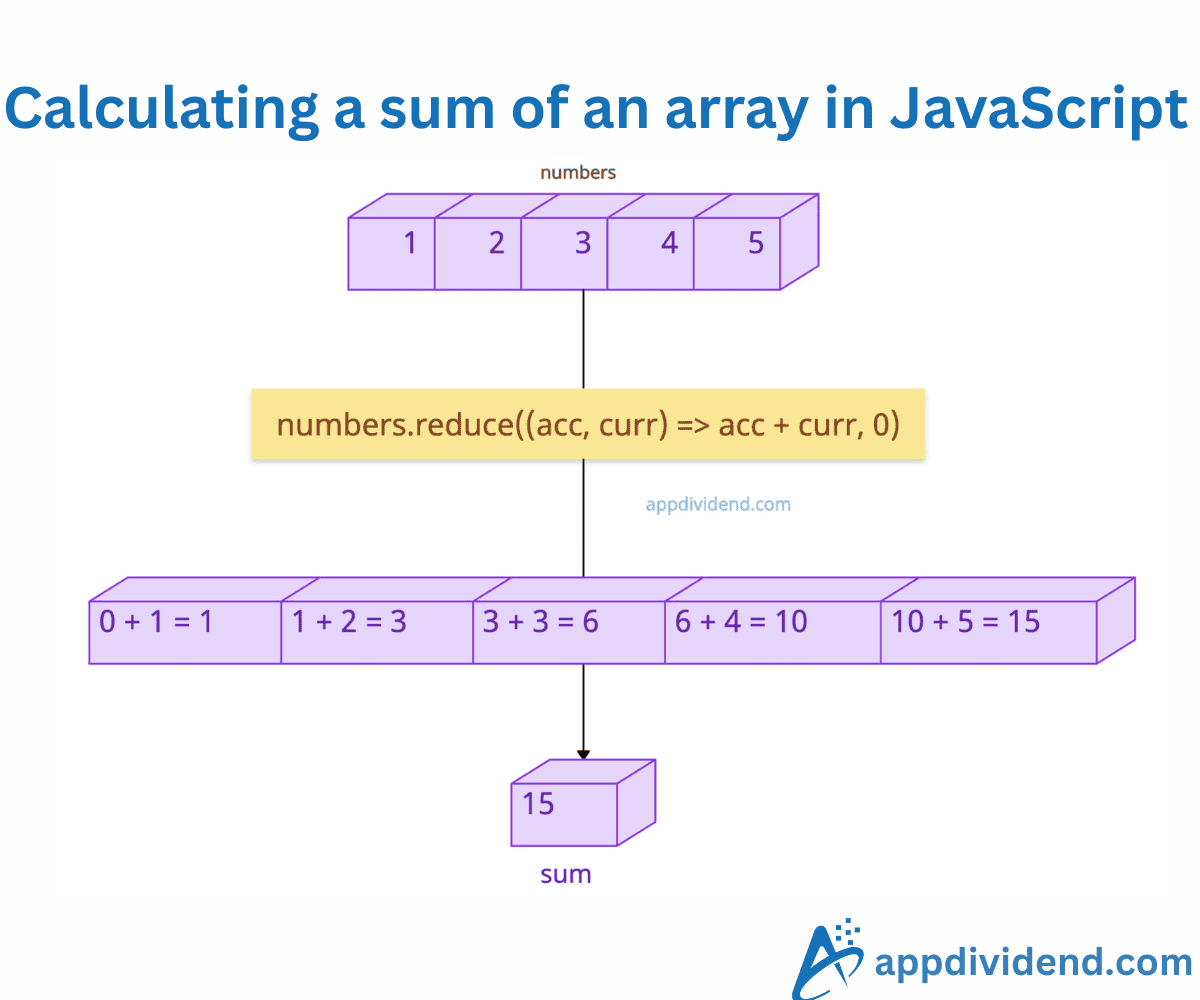 How to calculate a sum of an array in JavaScript